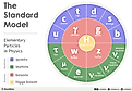 infographic showing the elementary particles in physics