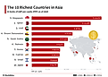 An infographic showing the 10 richest countries in asia