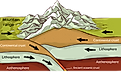 Subduction movements of continental plates leading to the formation of mountains.