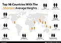 infographic showing the 10 countries with the shortest average heights