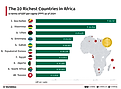 An infographic showing the 10 richest countries in africa