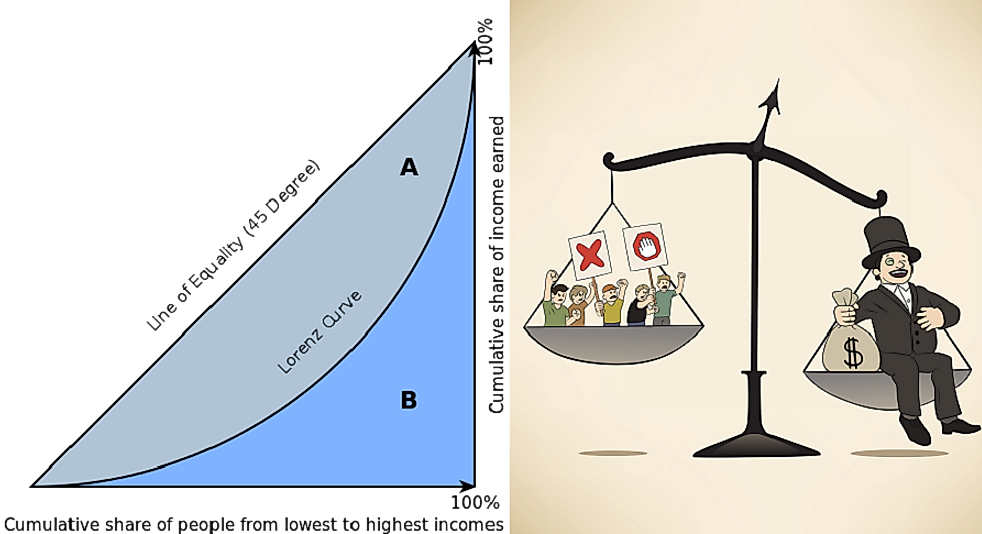 Lorenz Curve Of Income Inequality And Wealth Distribution - WorldAtlas.com