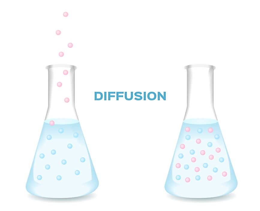 what-is-diffusion-worldatlas