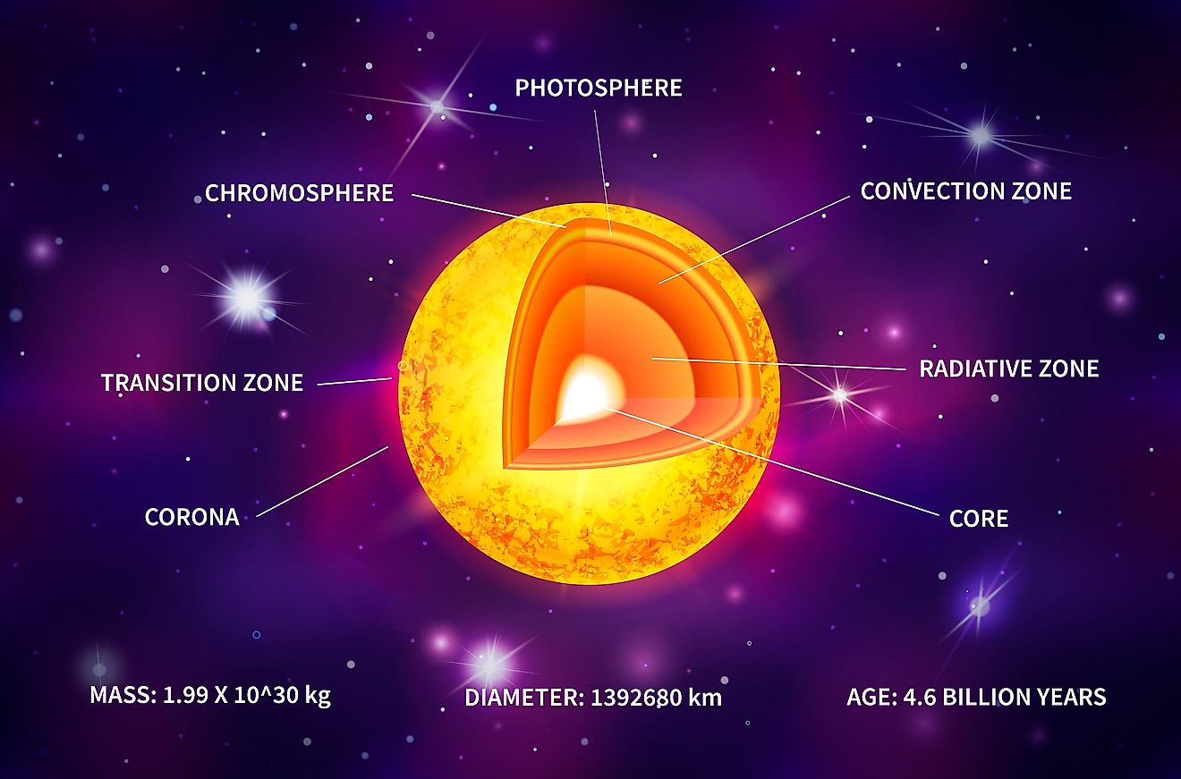 What Are The Layers Of The Sun WorldAtlas