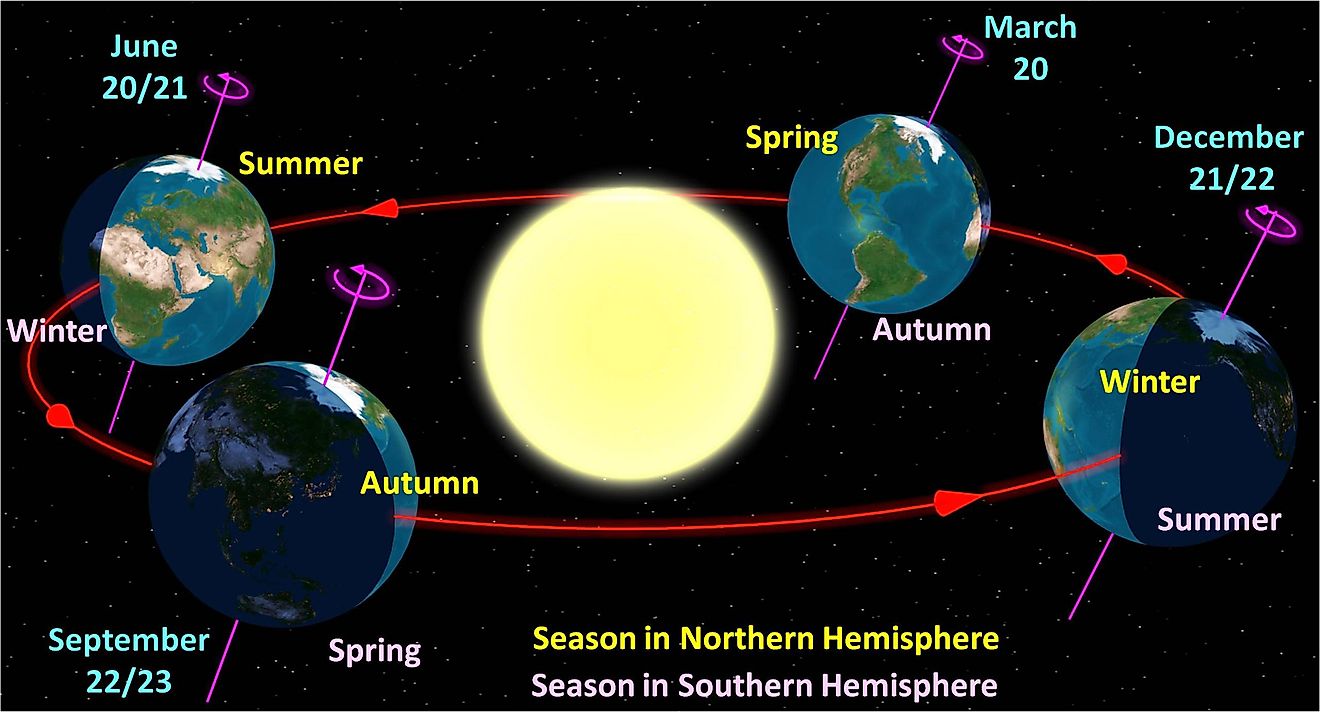 Diagram of Earth's seasons as seen from the north. Far left: summer solstice for the Northern Hemisphere. Front right: summer solstice for the Southern Hemisphere.