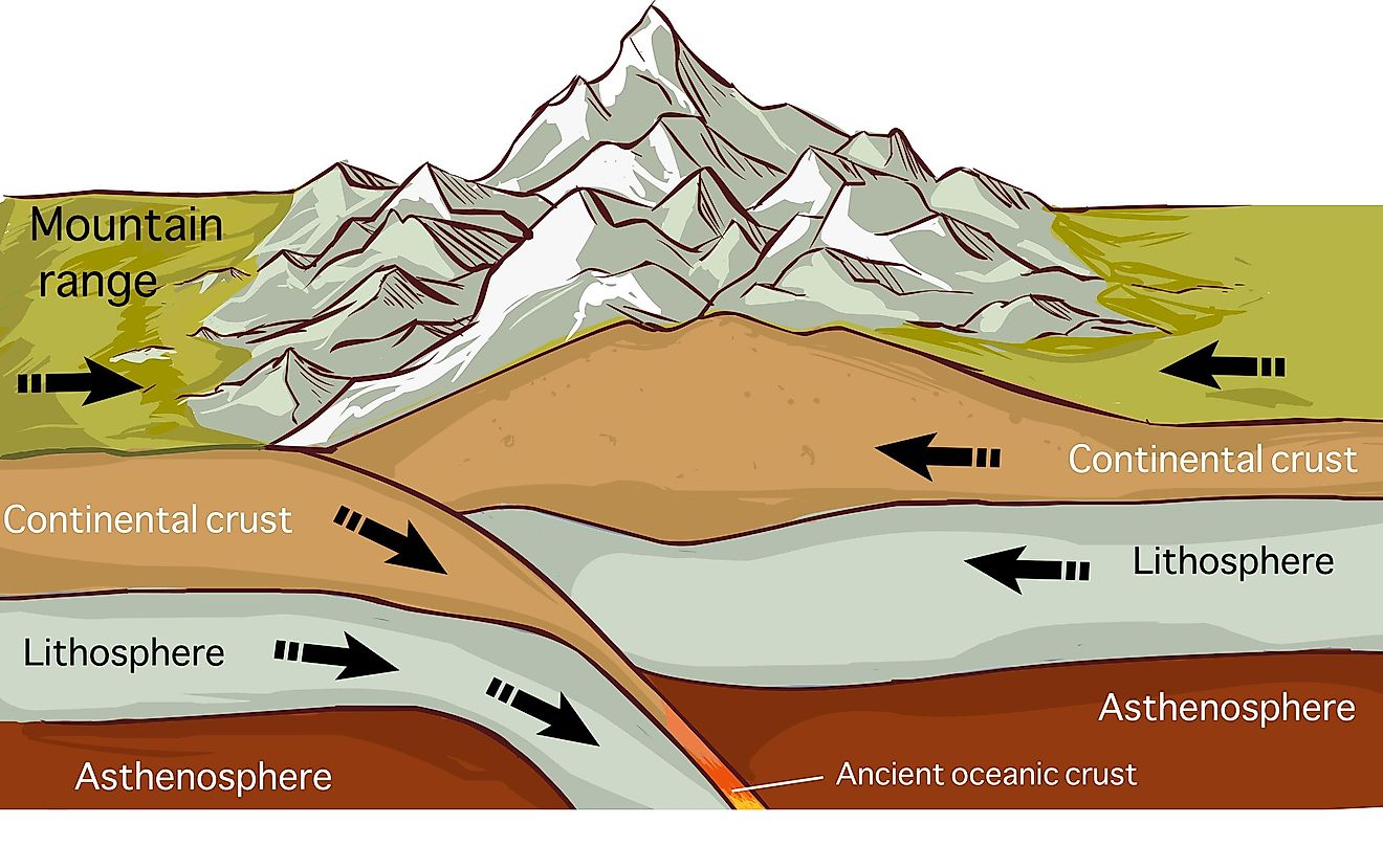 What Causes Tectonic Plates To Move? WorldAtlas