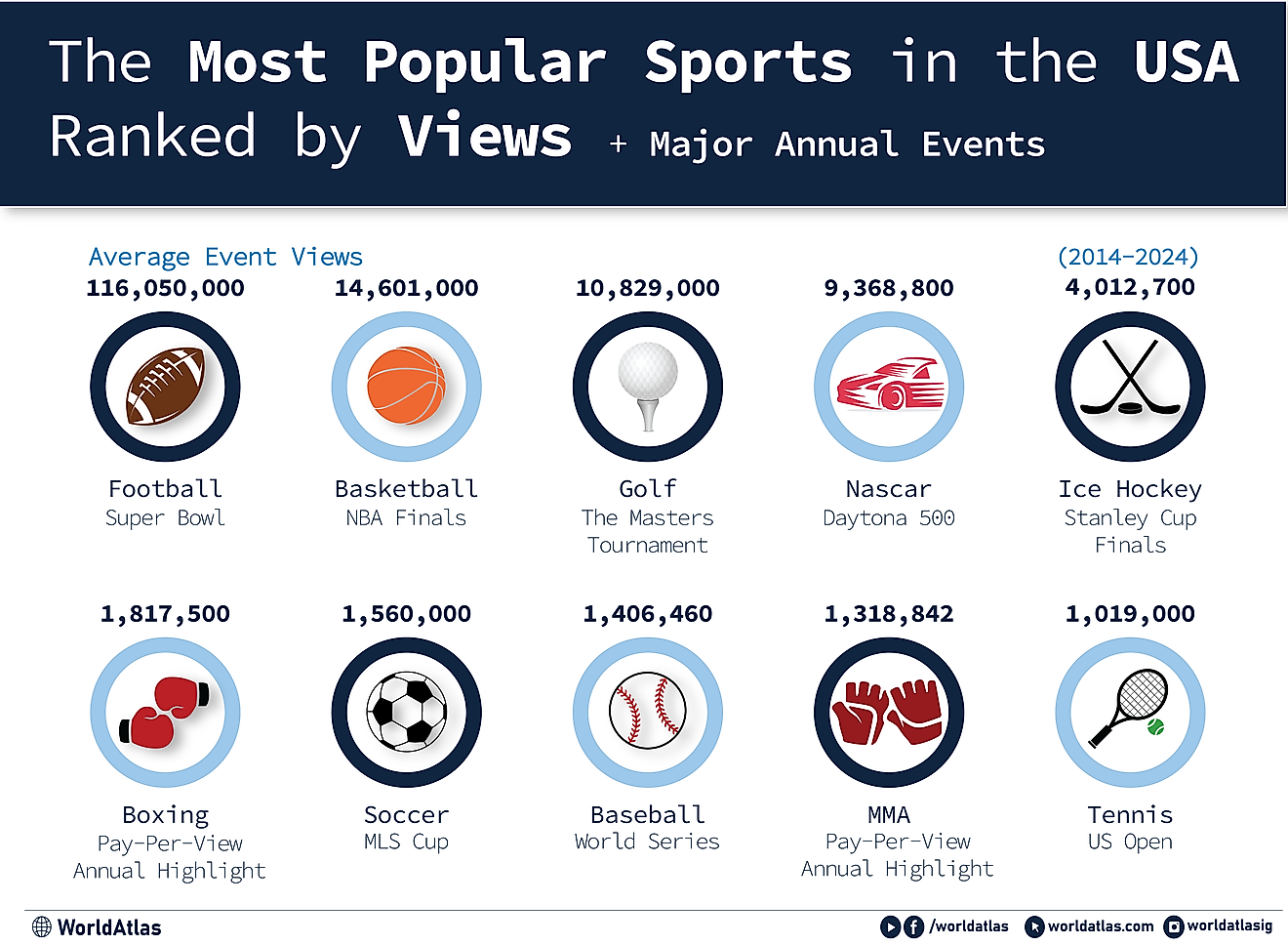 Infographic showing the most popular sports in the US