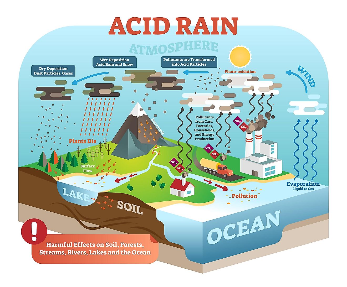 acid rains on earth research paper