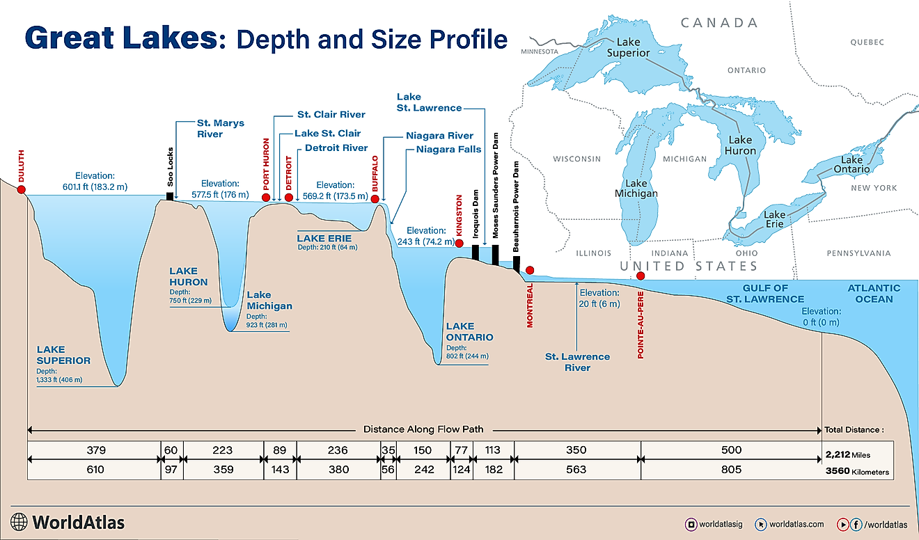 infographic showing the great lakes