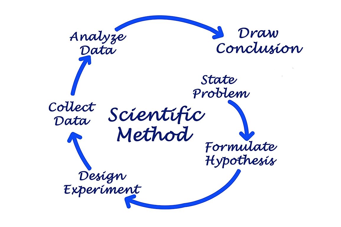 What Is The Scientific Method WorldAtlas