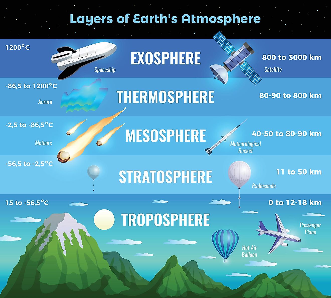 What Are The 5 Layers Of The Earth S Atmosphere Worldatlas