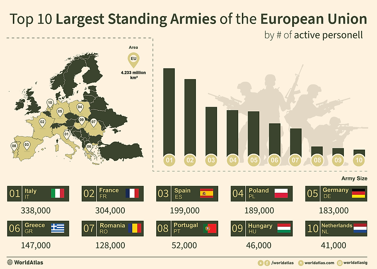 infographic showing the largest standing armies in the European Union