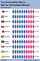 infographic showing the top 10 countries where women far outnumber men