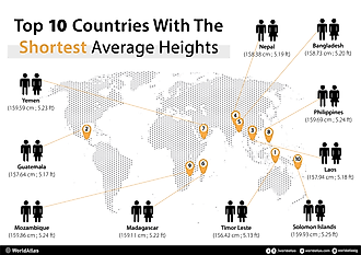 infographic showing the 10 countries with the shortest average heights