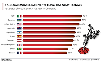 infographic showing the countries whose residents have the most tattoos