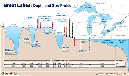 infographic showing the great lakes