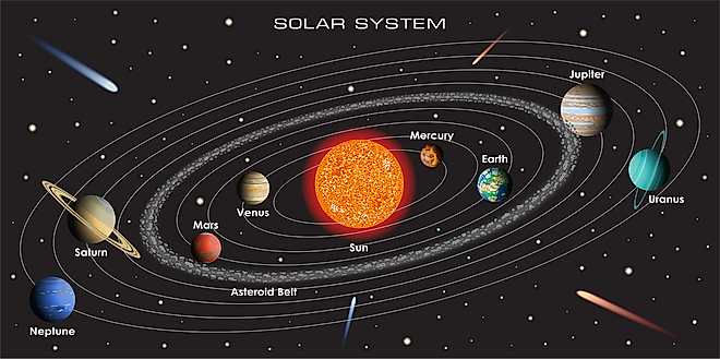 An Illustration of the Planets in Our Solar System