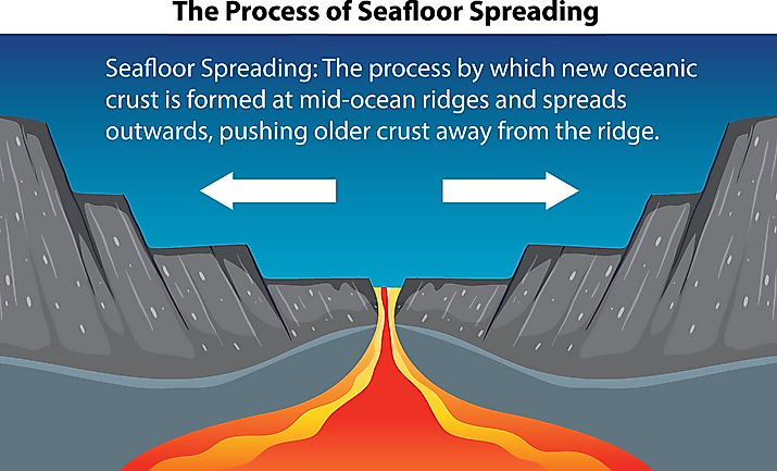 Illustration showing the process of seafloor spreading.