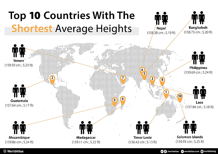 infographic showing the 10 countries with the shortest average heights