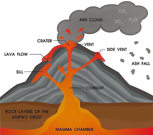 Why Do Volcanoes Erupt? - WorldAtlas.com