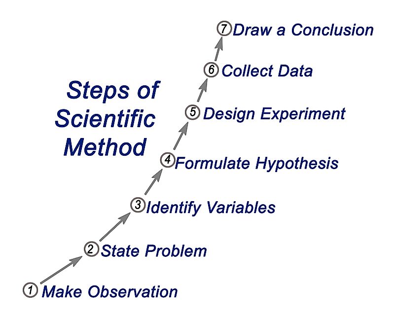 Scientific Method