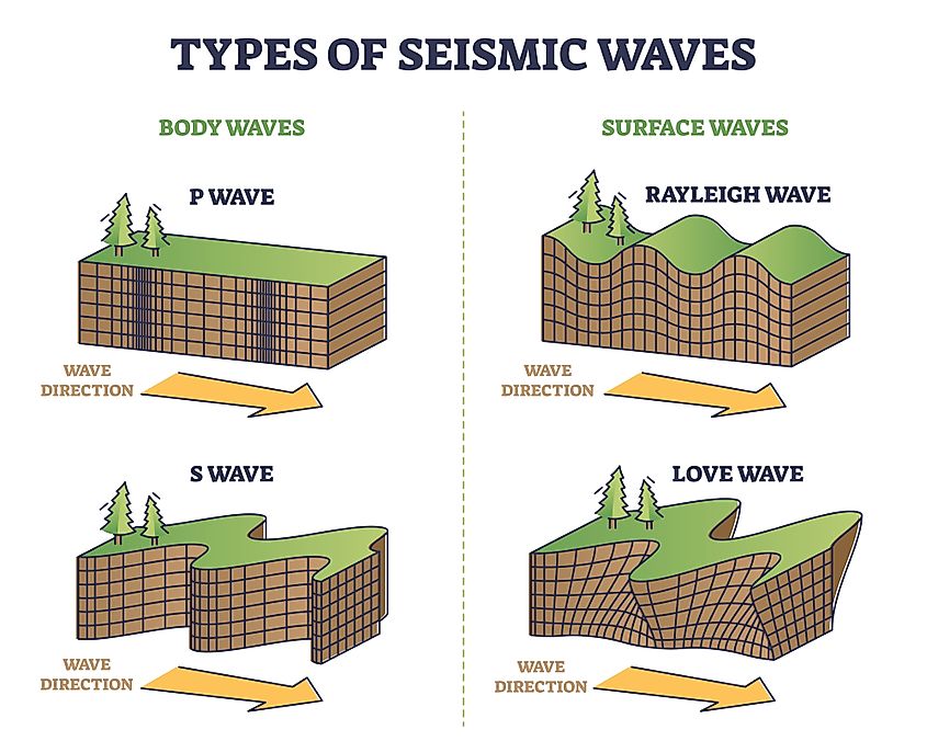 Illustration depicting the 4 types of seismic waves.