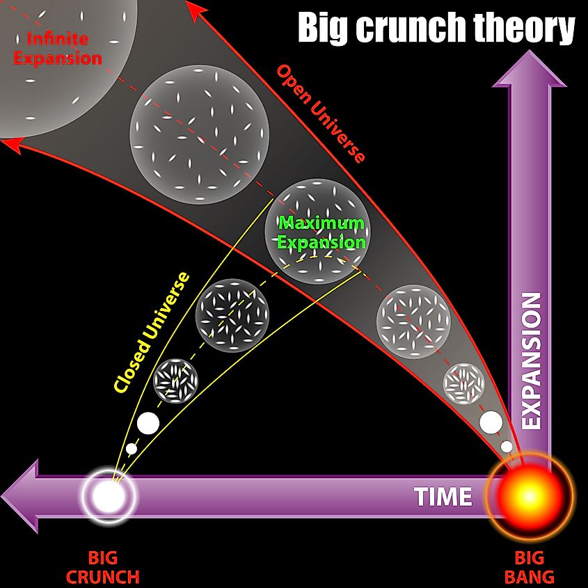 Big crunch theory