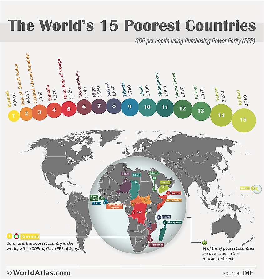 Which Country Is No 1 Poor Country 