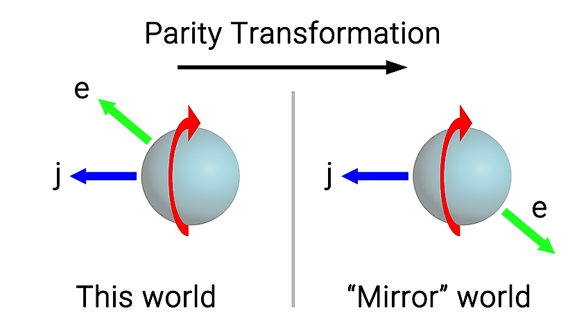 A depiction of a parity transformation