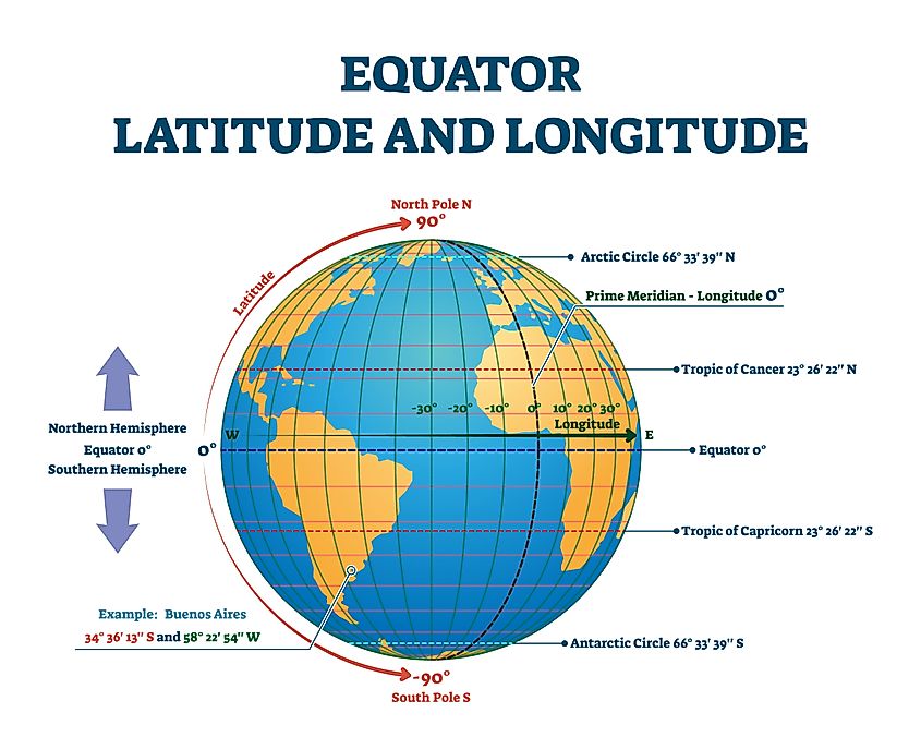 Equator Latitude Longitude Vectormine 