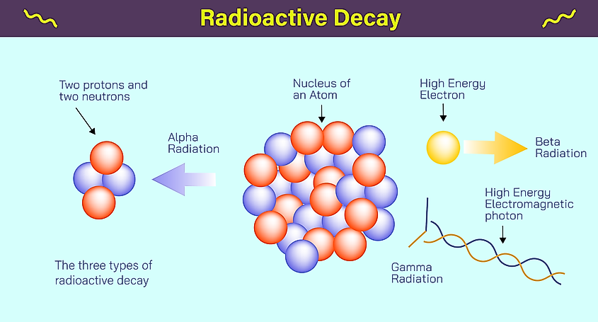 The three types of radioactive decay