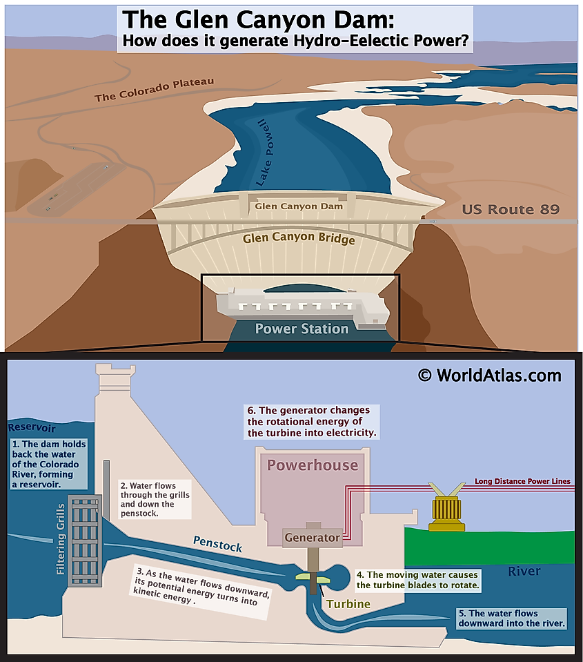 Glen Canyon Dam - WorldAtlas