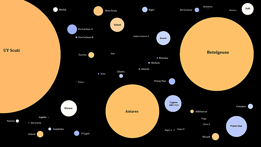 Some of the well-known stars are shown with their apparent color and relative size. Image Credit GiovanniMartin16 via Wikimedia.