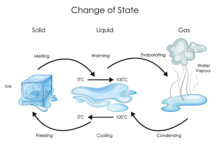 The Water Cycle WorldAtlas