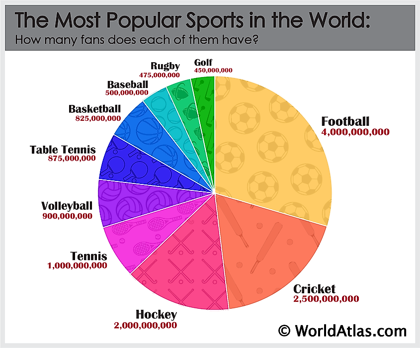 The Most Popular Sports In The World - WorldAtlas