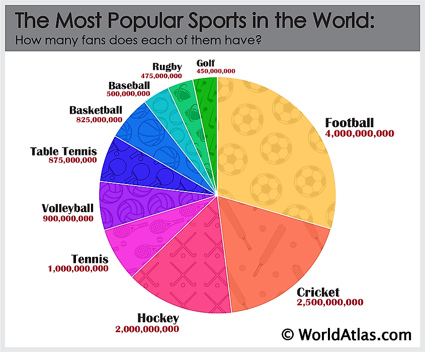 The Most Popular Sports In The World 2022 