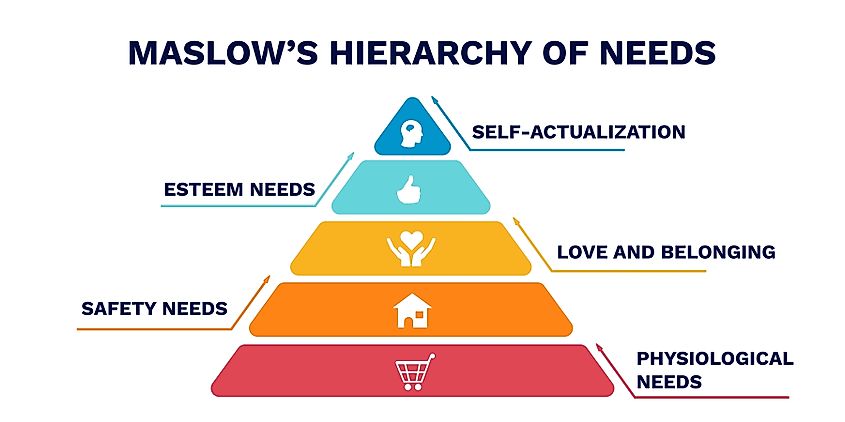 Maslow's hierarchy of needs