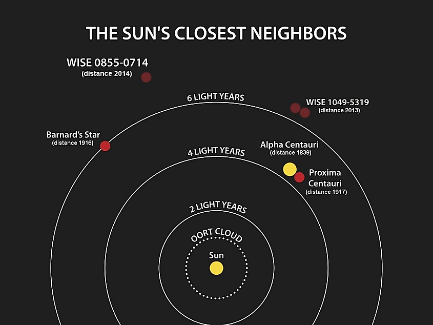 A NASA diagram of stars closest to our Sun. Image via Wikimedia.