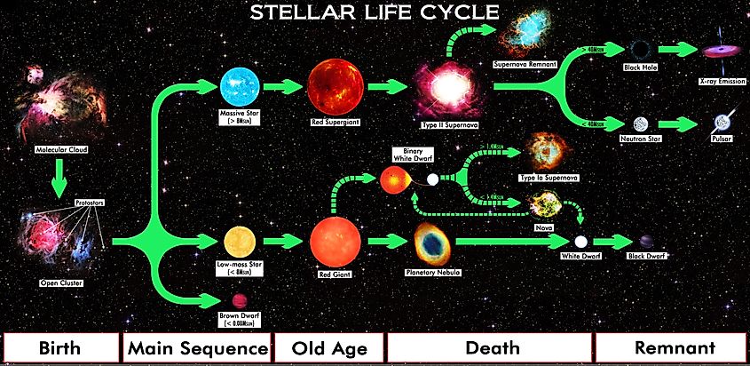 The lifecycles as well as the potential outcomes for stars, from birth to beyond death. Image Credit R.N. Bailey via Wikimedia.