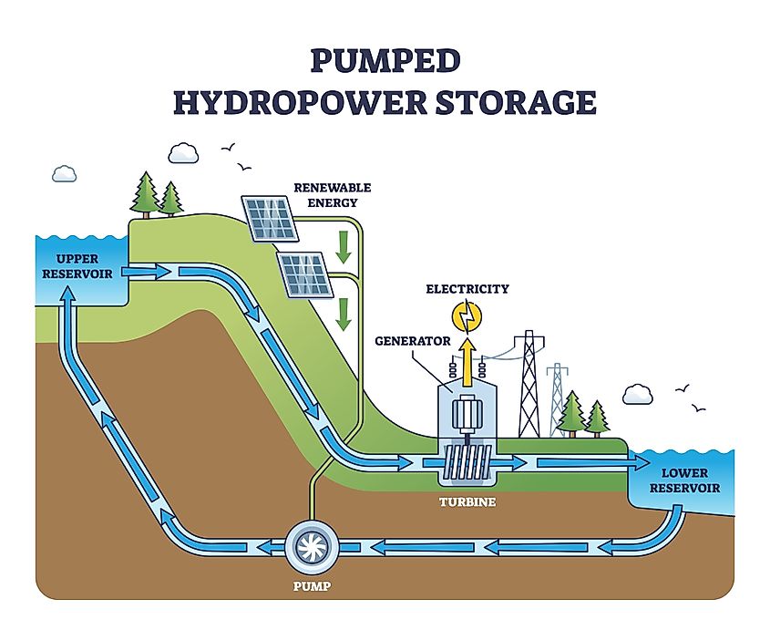 Diagram explaining how hydropower generates electricity