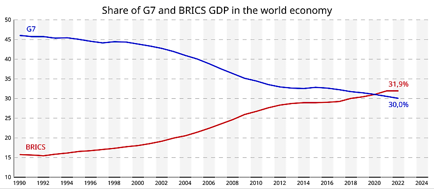 Share of G7 and BRICS GDP in the world economy.