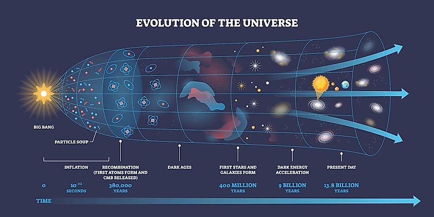 Universe evolution brief diagram illustrates expansion from Big Bang to today