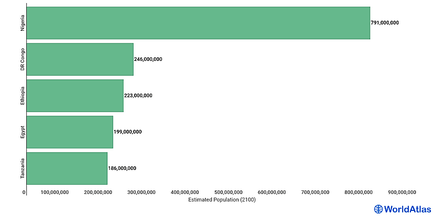 African Countries By Population 2023 