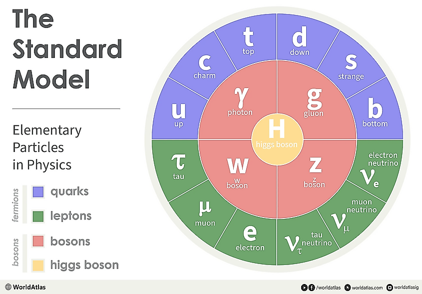 The standard model of physics