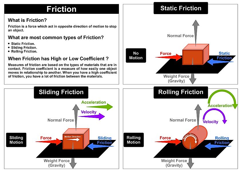 example of fluid friction