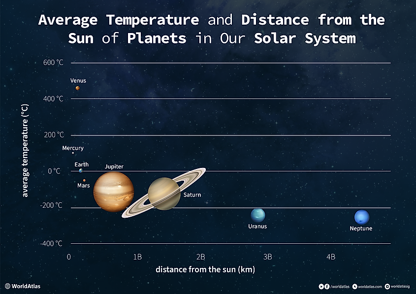 Our Solar System: Average Temperature and Distance from the Sun