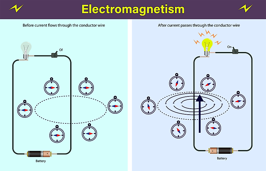 The effect of the electromagnetic force on a conductive wire