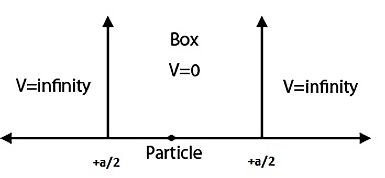 A particle in 1-D trapped in an infinite box