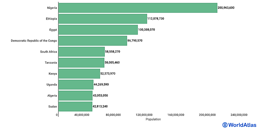 African Countries By Population WorldAtlas