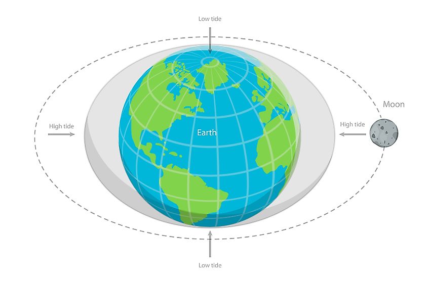 3D Isometric Flat Conceptual Illustration of Moon Causes Tides On Earth.